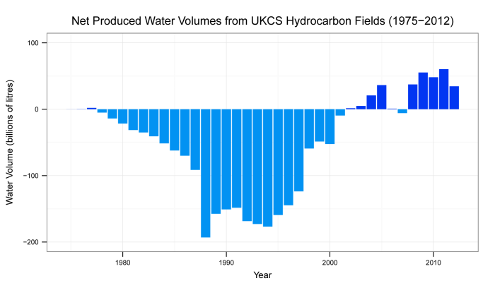 Figure 4. Bar plot of net produced water in the UK North Sea per year since 1975, in billions of litres.
