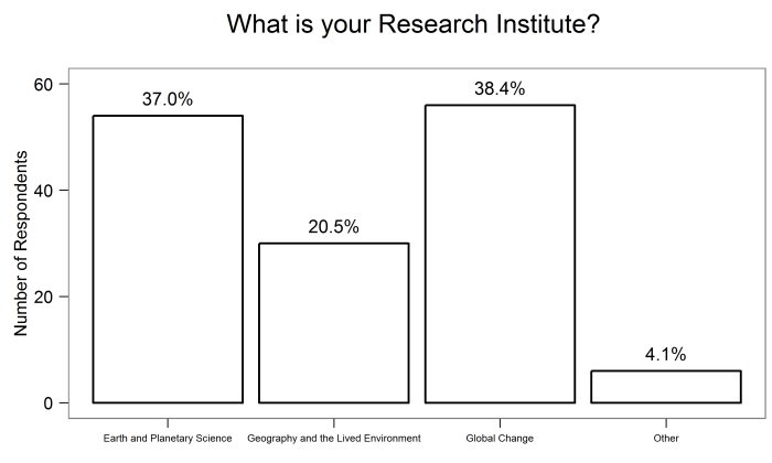 Figure 1. Count of respondents by Research Institute. n=146